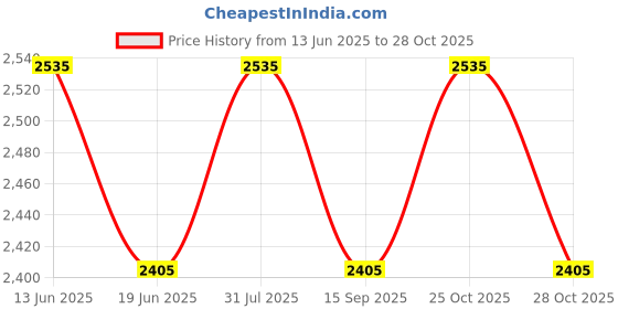 amazon.in Sharrets Resonate 500mg - Trans Resveratrol Supplement, 3 x 30 Vegan Capsules- Swiss-made Ingredient for Optimal Health (Pack of 3) Price History Graph from 13 Jun 2025 to 28 Oct 2025
