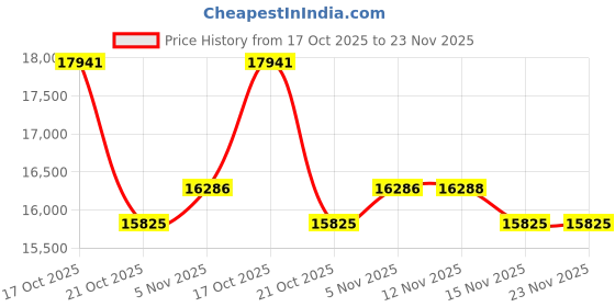 amazon.in SHARS 1-5/8" X 1-3/4" X 2-3/4" Precision"V" Block 303-5209 S Price History Graph from 17 Oct 2025 to 22 Nov 2025
