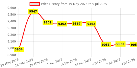 amazon.in Shars Ultra Precision 1-2-3 Blocks w/Screw Set Matched .0002" Pair Blocks 303-5502 P] Price History Graph from 19 May 2025 to 9 Jul 2025