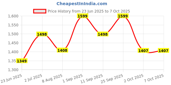 amazon.in Sharva Enterprise Classical Guitar Learning Kids Toy 6 Strings*116 sharva enterprise Price History Graph from 23 Jun 2025 to 7 Oct 2025