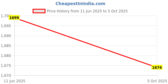 amazon.in sharvi A7670C-LANS SIMCom 4G/LTE Cat 1 Module- Breakout Board Nano SIM Card Holder at Commands Control sharvi Price History Graph from 11 Jun 2025 to 5 Oct 2025