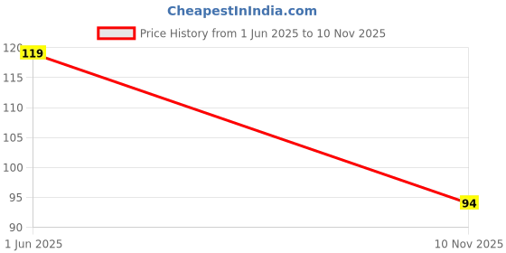 amazon.in sharvi AMS1117-3.3 LDO 800MA DC 5V to 3.3V Step-Down Power Supply Module sharvi Price History Graph from 1 Jun 2025 to 10 Nov 2025