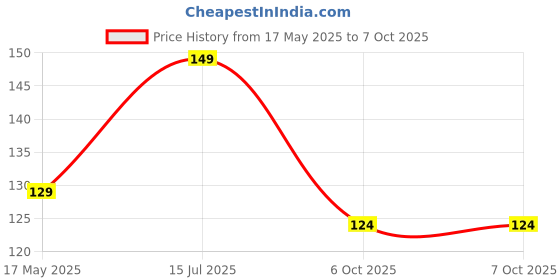 amazon.in Sharvi Electronics 2 Core Shielded Cable - 1 Meter Price History Graph from 17 May 2025 to 6 Oct 2025