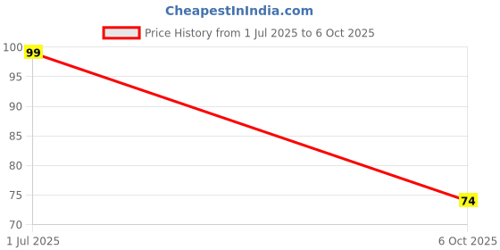 amazon.in Sharvi Electronics 2.5mm PCB Drill Bit Price History Graph from 1 Jul 2025 to 6 Oct 2025