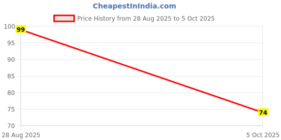 amazon.in sharvi Magnetic Reed Sensor Switch 12mm sharvi Price History Graph from 28 Aug 2025 to 5 Oct 2025
