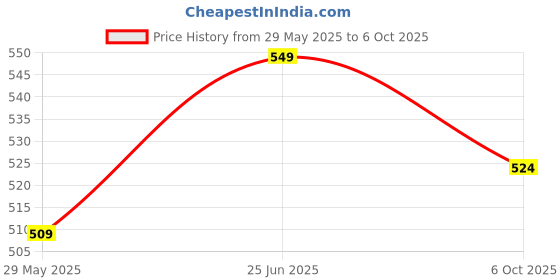 amazon.in SHARVI RJ45 Female To Screw Terminal 8 Pin Connector Ethernet Cable Extender Adapter Price History Graph from 29 May 2025 to 6 Oct 2025