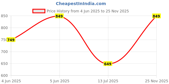 amazon.in shasmi Black Mens Durable Comfy, Solid Color, Drawstring Waist, Casual Style, Breathable Fabric, Outdoor, Utility Multi-Pocket Design Cargo Trousers Pants for Men (MCargo 152) shasmi Price History Graph from 4 Jun 2025 to 25 Nov 2025
