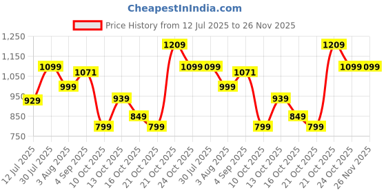 amazon.in shasmi Black Rain Coat for Men Waterproof Raincoat with Pants Polyester Double Layer Rain Coat For Men Bike Rain Suit Rain Jacket Suit Inner Mobile Pocket with Storage Bag (Rainy 173) shasmi Price History Graph from 12 Jul 2025 to 25 Nov 2025