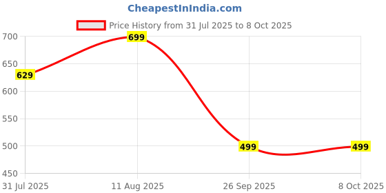 amazon.in shasmi Black Rain Coat for Men Waterproof Raincoat with Pants Polyester Double Layer Rain Coat For Men Bike Rain Suit Rain Jacket Suit Inner Mobile Pocket with Storage Bag (Rainy 174) shasmi Price History Graph from 31 Jul 2025 to 4 Oct 2025