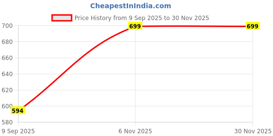 amazon.in shasmi Black Rain Coat for Men Waterproof Raincoat with Pants Polyester Double Layer Rain Coat For Men Bike Rain Suit Rain Jacket Suit Inner Mobile Pocket with Storage Bag (Rainy 174) shasmi Price History Graph from 9 Sep 2025 to 30 Nov 2025