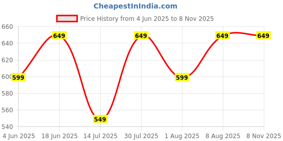 amazon.in shasmi Floral Print Midi Dress, Round Neck, Puff Sleeves, Beige with Yellow and Red, Fit and Flare (Dress 188) shasmi Price History Graph from 4 Jun 2025 to 6 Nov 2025