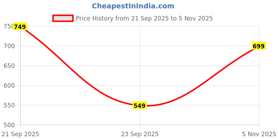 amazon.in shasmi Girl's & Women's White and Blue Floral Print Layered Short Sleeve Square Neck Ruffle High Waist A Line Summer Long Maxi Dress with All Over Print Outfit (Dress 228) shasmi Price History Graph from 21 Sep 2025 to 5 Nov 2025