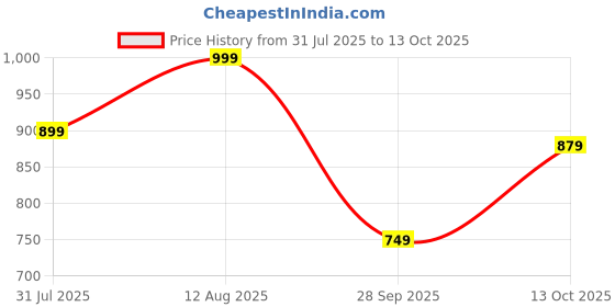 amazon.in shasmi Grey Rain Coat for Men Waterproof Raincoat with Pants Polyester Double Layer Rain Coat For Men Bike Rain Suit Rain Jacket Suit Inner Mobile Pocket with Storage Bag (Rainy 172) shasmi Price History Graph from 31 Jul 2025 to 13 Oct 2025
