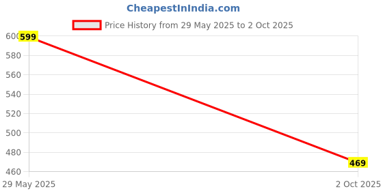 amazon.in shasmi Men's Athletic Jogger Black and Chikku Casual Contrast Side Color Block Patchwork Drawstring Waist Track Pant with Slit Pockets, Minimalist & Fashionable (Track 177) shasmi Price History Graph from 29 May 2025 to 2 Oct 2025