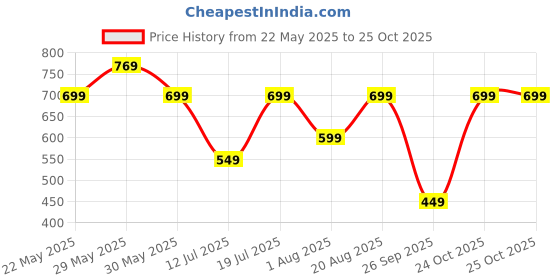 amazon.in shasmi Rain Coat For Men Waterproof Raincoat With Pants Polyester Double Layer Standard Length Rain Coat For Men Bike Rain Suit Rain Jacket Suit Inner Mobile Pocket With Storage Bag shasmi Price History Graph from 22 May 2025 to 24 Oct 2025