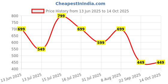 amazon.in shasmi Rain Coat For Men Waterproof Raincoat With Pants Polyester Double Layer Standard Length Rain Coat For Men Bike Rain Suit Rain Jacket Suit Inner Mobile Pocket With Storage Bag shasmi Price History Graph from 13 Jun 2025 to 14 Oct 2025