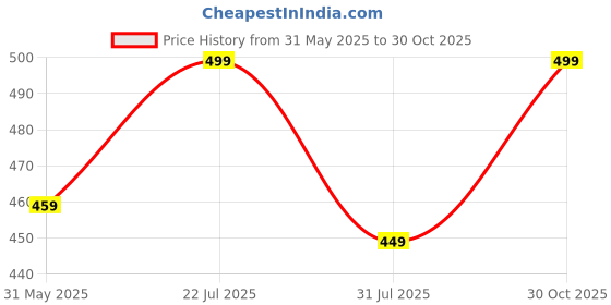 amazon.in shasmi Women & Girls Solid Black Color Loose Fit, Pleated Trousers, Wide Leg Pocket Casual Long Korean Trousers Pant (Pant 146 Black-M) shasmi Price History Graph from 31 May 2025 to 30 Oct 2025