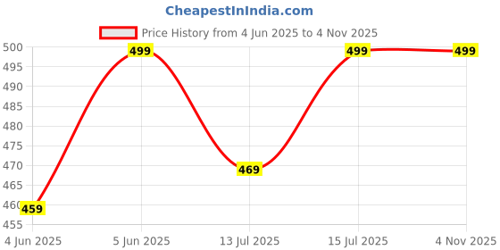 amazon.in shasmi Women & Girls Solid Black Color Loose Fit, Pleated Trousers, Wide Leg Pocket Casual Long Korean Trousers Pant (Pant 146 Black-M) shasmi Price History Graph from 4 Jun 2025 to 2 Nov 2025