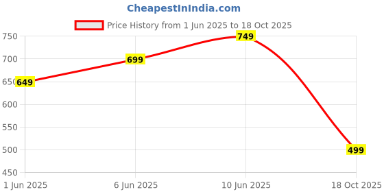 amazon.in shasmi Women Maxi Gown shasmi Price History Graph from 1 Jun 2025 to 18 Oct 2025