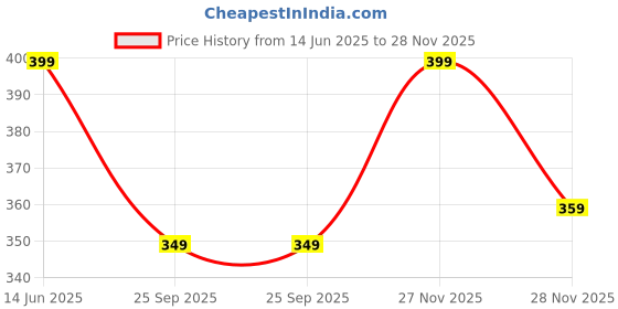 amazon.in shasmi Women's & Girls' Solid Sweet Heart Neck Slim Fit Simplicity Tops (TOP 50) shasmi Price History Graph from 14 Jun 2025 to 28 Nov 2025