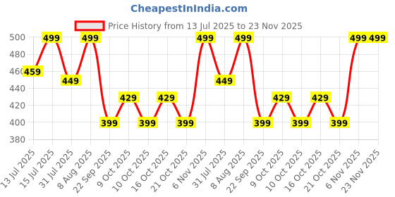 amazon.in shasmi Women's Baby Pink Loose Wide-Leg Pants with Textured Wrinkled Fabric and Drawstring Waist Long Trousers (Pant 157) shasmi Price History Graph from 13 Jul 2025 to 23 Nov 2025
