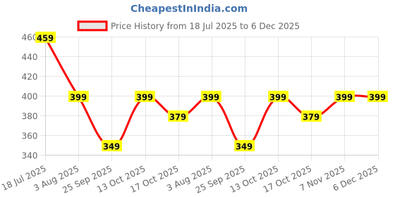 amazon.in shasmi Women's Cotton Regular Fit Top shasmi Price History Graph from 18 Jul 2025 to 5 Dec 2025