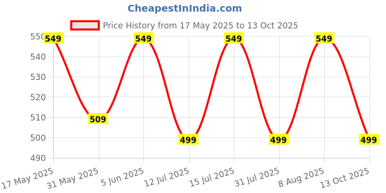 amazon.in shasmi Women's Heavy Net Embroidered Fancy phulkari work Dupatta for women (ONLY Dupatta) shasmi Price History Graph from 17 May 2025 to 13 Oct 2025
