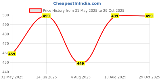 amazon.in shasmi Women's High Rise Loose Wide-Leg Pants with Textured Wrinkled Fabric and Drawstring Waist Long Trousers (Pant 157) shasmi Price History Graph from 31 May 2025 to 29 Oct 2025