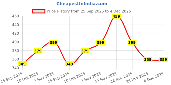 amazon.in shasmi Women's Polyester Slim Fit Top shasmi Price History Graph from 25 Sep 2025 to 4 Dec 2025