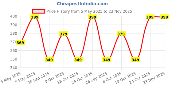amazon.in shasmi Women's Regular Business Casual Pants shasmi Price History Graph from 5 May 2025 to 22 Nov 2025