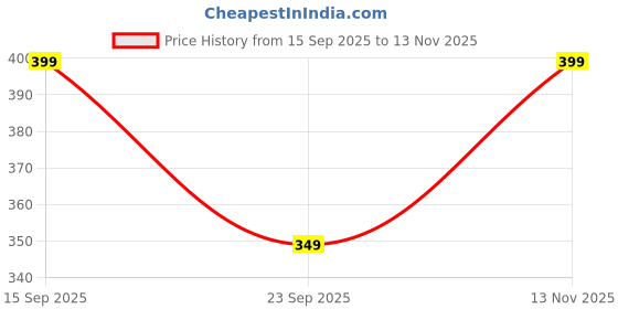 amazon.in shasmi Women's Regular Fit Mid Rise Trouser shasmi Price History Graph from 15 Sep 2025 to 13 Nov 2025