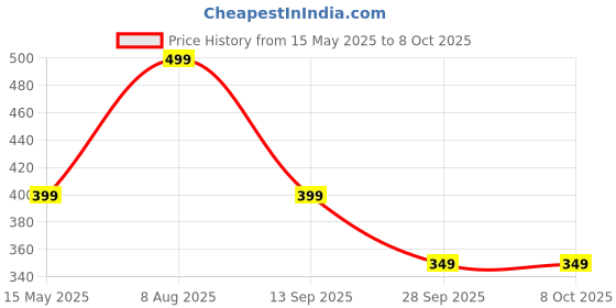 amazon.in shasmi Women's Striped Regular Fit Crop, Ribbed, Stylish T-Shirt Top, Soft and Comfy Fabric has Some Stretch shasmi Price History Graph from 15 May 2025 to 8 Oct 2025