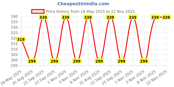 amazon.in Shat Pratishat Body Moisturizing Lotion - Cedarwood & Neroli - 200 Ml shat pratishat Price History Graph from 18 May 2025 to 22 Nov 2025