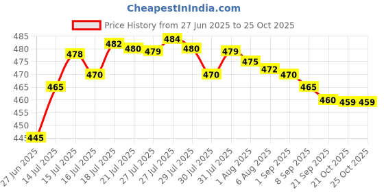 amazon.in Shatavari Kalpa Granules | Ayurvedic Immunity Booster for Women | Supports Reproductive Health, Lactation, Digestion, & Fatigue Relief | Elaichi Flavour 600g Price History Graph from 27 Jun 2025 to 21 Oct 2025