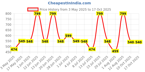 amazon.in Shatras 5 L Liquid Dish Wash Gel With Active Green Lime, Mild Fragrance Removes Odour, Easy Lather & Easy Rinse Off Formulation, Leaves No White Residue, Safe On Hands (Pack Of 2) shatras Price History Graph from 3 May 2025 to 16 Oct 2025