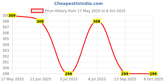 amazon.in Shatras 5 Liter Lemon Surface & Floor Cleaner | 10X Cleaning Power With Freshness Of Lemon Scent | 99% Germ Kills | Triple Germ Action | Suitable for All Floors & Surfaces shatras Price History Graph from 17 May 2025 to 8 Oct 2025