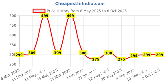 amazon.in Shatras 5 Ltr Foam Car Wash Shampoo Concentrate - pH Neutral, Thick Suds With Shine Enhancing Formula - Bubblewash Snow Car Foam Shampoo That Works With Both Bucket Wash And foam Cannon shatras Price History Graph from 6 May 2025 to 8 Oct 2025