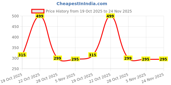 amazon.in Shatras 5 Ltr foam Car Wash Shampoo Concentrate - pH Neutral, Thick Suds With Shine Enhancing Formula - Bubblewash Snow Car Foam Shampoo That Works With Both Bucket Wash And Foam Cannon shatras Price History Graph from 19 Oct 2025 to 23 Nov 2025