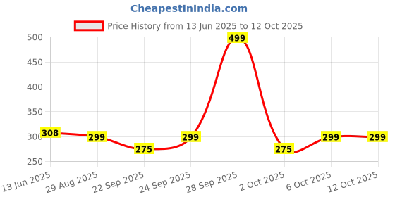 amazon.in Shatras 5 Ltr foam Car Wash Shampoo Concentrate - pH Neutral, Thick Suds With Shine Enhancing Formula - Bubblewash Snow Car Foam Shampoo That Works With Both Bucket Wash And Foam Cannon Price History Graph from 13 Jun 2025 to 11 Oct 2025