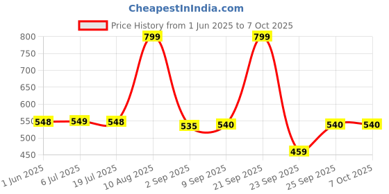 amazon.in Shatras 5Liter Orange Dishwashing Liquid – Advanced Grease Removal With Extra Power, Enriched With Fresh Citrus Extracts For Deep Clean And Refreshing Scent In Every Wash (Pack Of 2) Price History Graph from 1 Jun 2025 to 7 Oct 2025