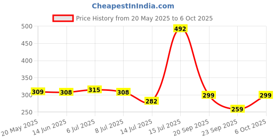 amazon.in Shatras Blingming Liquid Detergent 5 Liter, Laundry Liquid For Fabric Care, Suitable For Top-Load And Front Load Machine And Hand Wash, Concentrated Laundry Detergent Price History Graph from 20 May 2025 to 6 Oct 2025