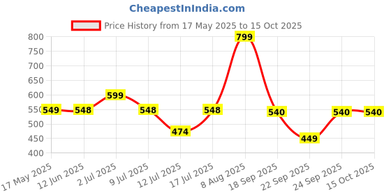 amazon.in Shatras Citrus &Lavender Disinfectant Surface & Floor Cleaner Liquid 5 Litre x Pack of 2 | Removes Grease, Dirt & Tough Stains | Suitable for All Floor Cleaner Mops | Kills 99.9% Germs Price History Graph from 17 May 2025 to 15 Oct 2025