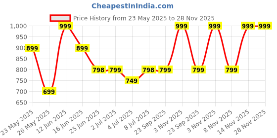 amazon.in SHATRAS Combo Pack Of Pink Lily & Lavender Royal Perfume Fabric Conditioner 2 X 5Liter | After Wash Liquid Fabric Softener With Long-Lasting Royal Perfume Fragrance For Your Fabrics (Pack Of 2) Price History Graph from 23 May 2025 to 27 Nov 2025