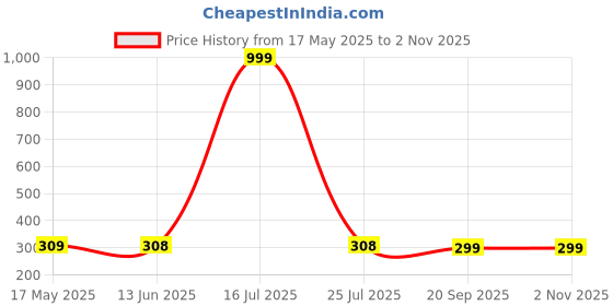 amazon.in Shatras Deep Action - 5 Liter Front Load Laundry Liquid Detergent | Suitable For Top Load & Front Load Washing Machine | Balanced Ph, Non-Toxic | Liquid For Daily Wash Fabric Price History Graph from 17 May 2025 to 1 Nov 2025