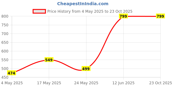 amazon.in Shatras Deep Action - Front Load Laundry Liquid Detergent 5L | Natural Formula for Tough Stain Removal & Fabric Care | No Harsh Chemicals | For Top Load And Front Load Washing Machine - Pack Of 2 Price History Graph from 4 May 2025 to 23 Oct 2025