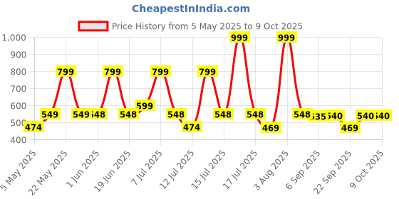 amazon.in Shatras Deep Action - Front Load Laundry Liquid Detergent 5L x Pack of 2|Non Toxic,Eco Freindly Best For Front Load And Top load| Biodegradable & Chemical Free Laundry Liquid shatras Price History Graph from 5 May 2025 to 9 Oct 2025
