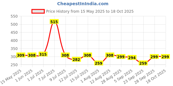 amazon.in Shatras Dishwash Gel Green Lemon & active salt, Refreshing, Antibacterial, Leaves no residue,Fast Cleaner for all types of Utensils, Dishwasher Liquid, Refill Can (5L) shatras Price History Graph from 15 May 2025 to 18 Oct 2025
