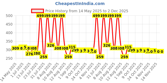 amazon.in Shatras Dishwash Gel Yellow Lemon & active salt, Refreshing, Antibacterial, Leaves no residue,Fast Cleaner for all types of Utensils, Dishwasher Liquid, Refill Can (5L) shatras Price History Graph from 14 May 2025 to 2 Dec 2025