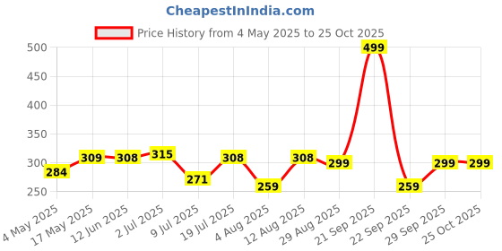 amazon.in Shatras Dishwash Liquid Gel Orange Can Jar, long-lasting hygienic & refreshing, Leaves No Residue, Grease Cleaner For All Utensils, Dishwashing Liquid 5L Price History Graph from 4 May 2025 to 24 Oct 2025