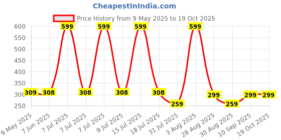 amazon.in Shatras Dishwashing Liquid, Lemon Scent - 5 Liters, Powerful 3x Grease Fighting Formula, Spot-Free And Streak-Free Finish, Gentle On Hands, Ideal For Glassware Protection shatras Price History Graph from 9 May 2025 to 17 Oct 2025
